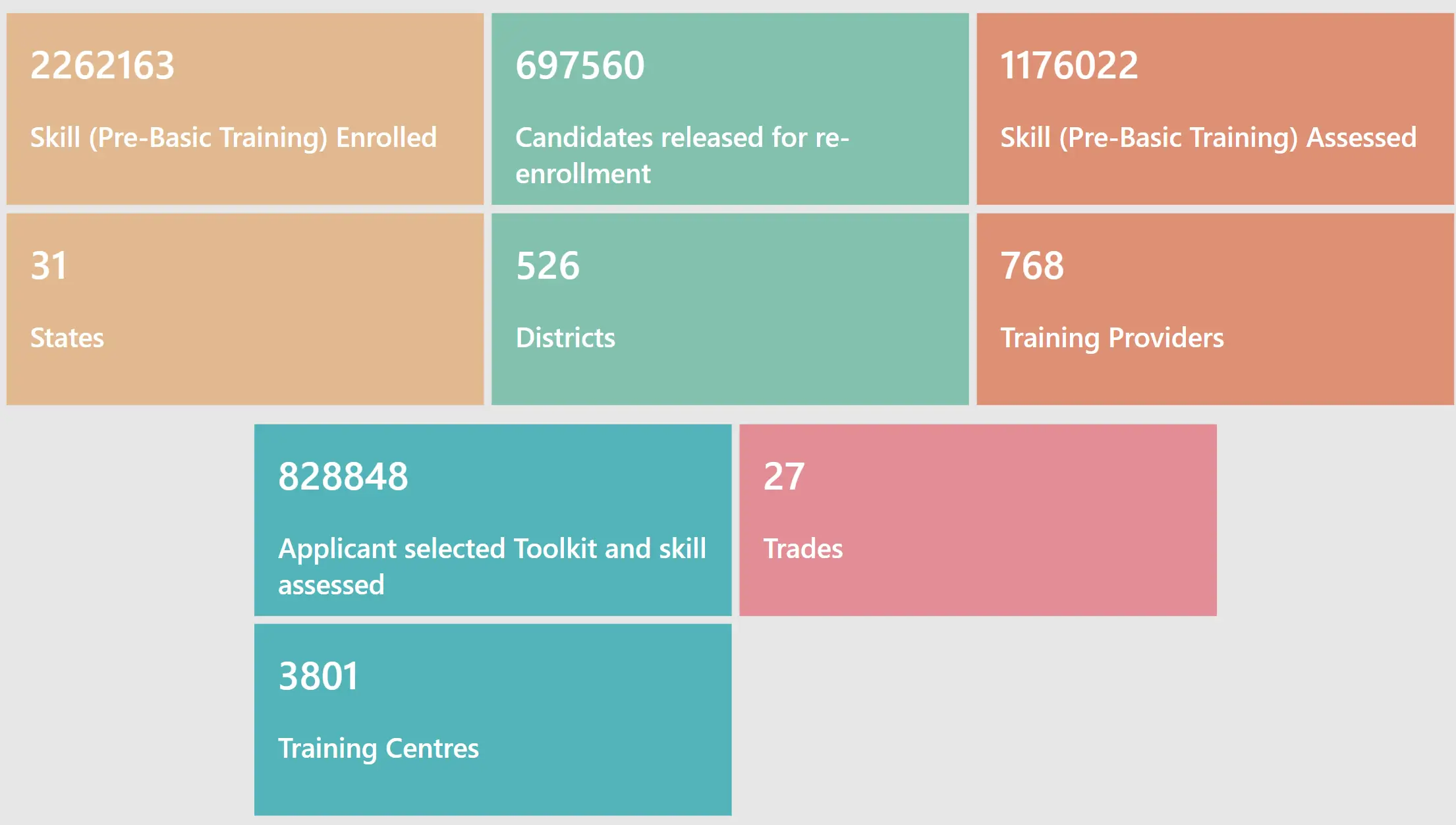 Vishwakarma Yojana Application Status & Training Stats