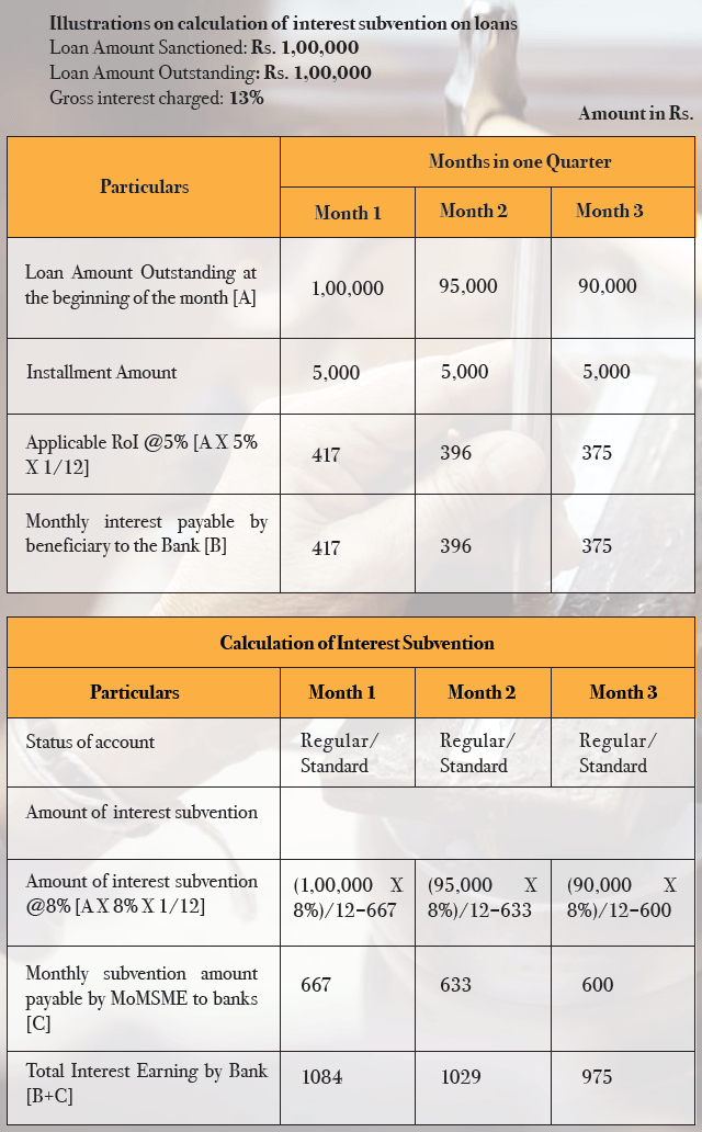 Vishwakarma Yojana Interest Subvention Calculation