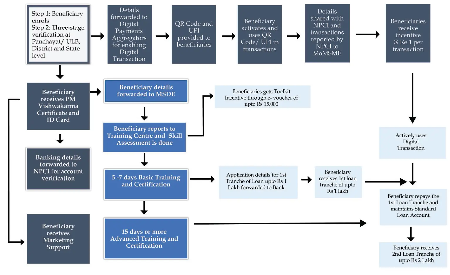 Process Flow of PM Vishwakarma Yojana