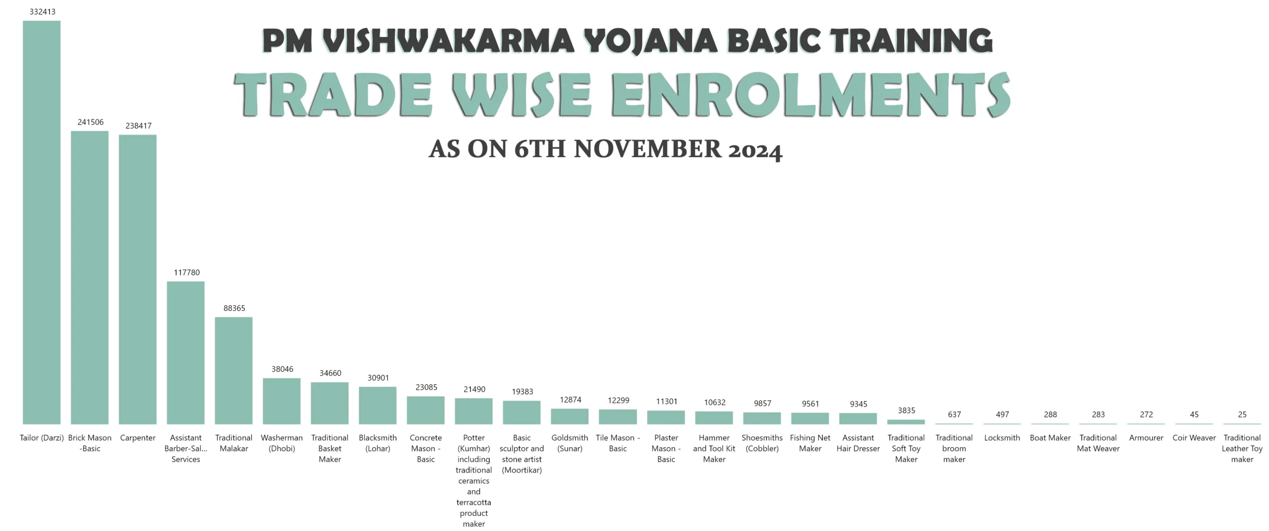 Trade Wise Enrollments in Vishwakarma Yojana Training