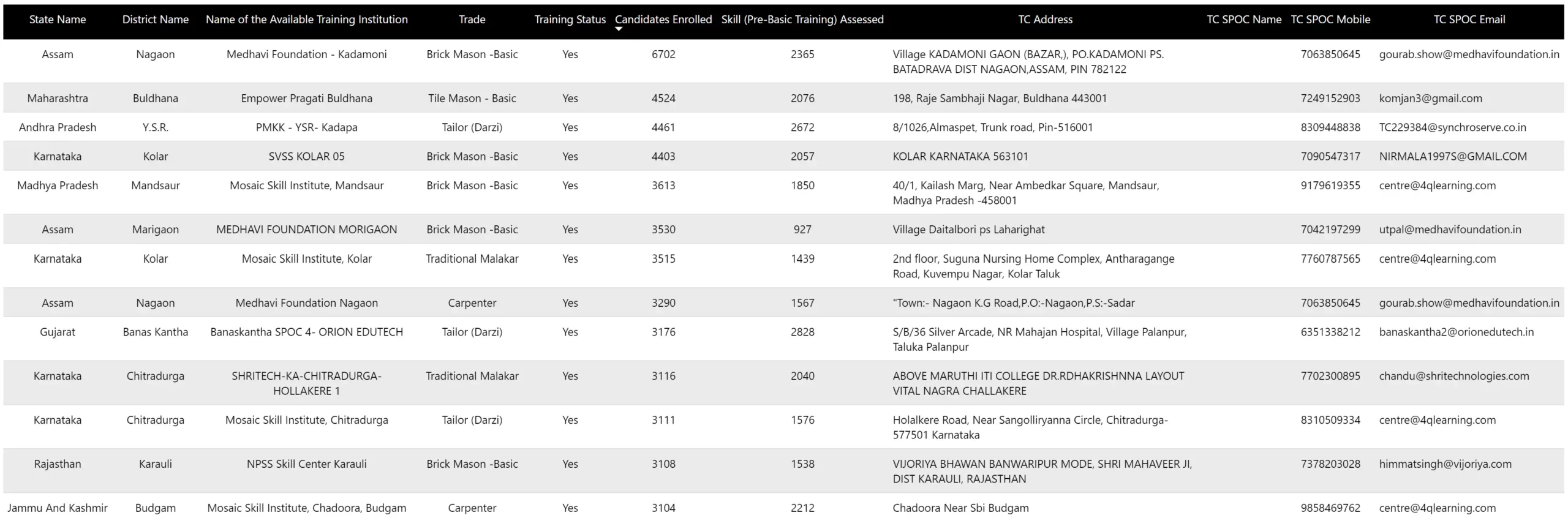 Training Centers List