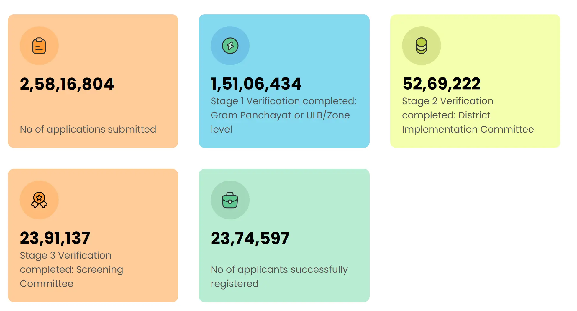 Progress of the PM Vishwakarma Yojana as of 4th November 2024