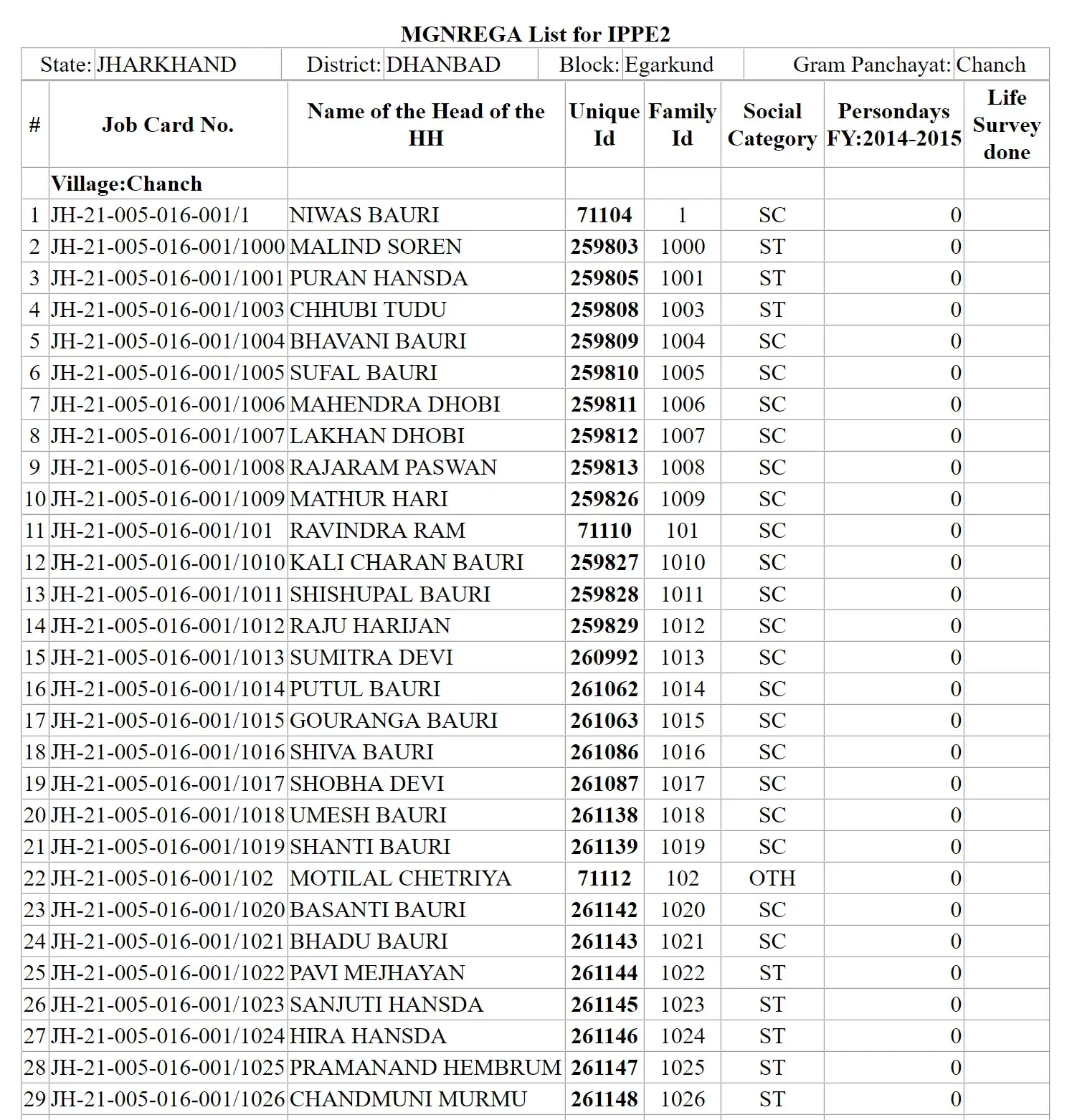 NREGA Jharkhand BPL List