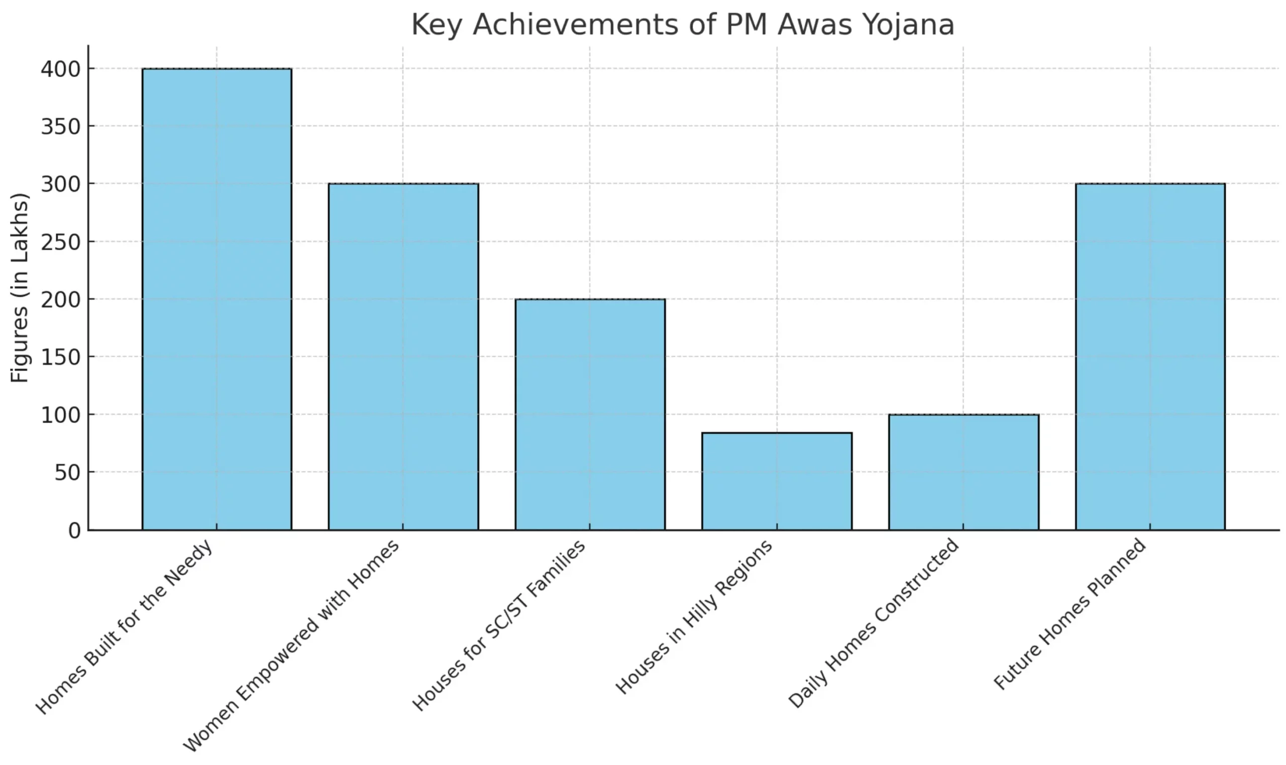 PM Awas Yojana Progress