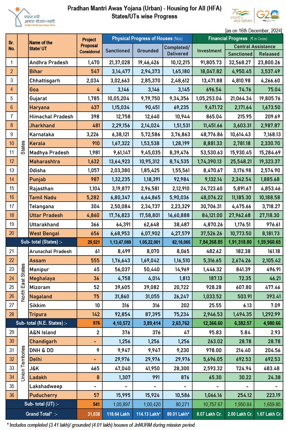 PMAY State Wise Progress