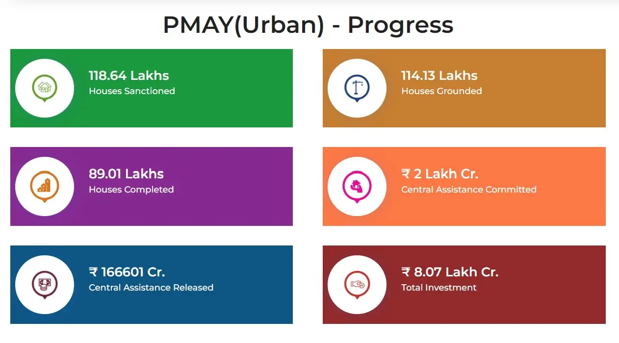 PMAY Urban - Overall Progress