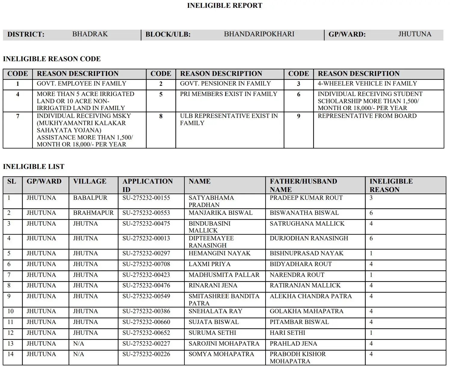 Rejected Beneficiary List PDF