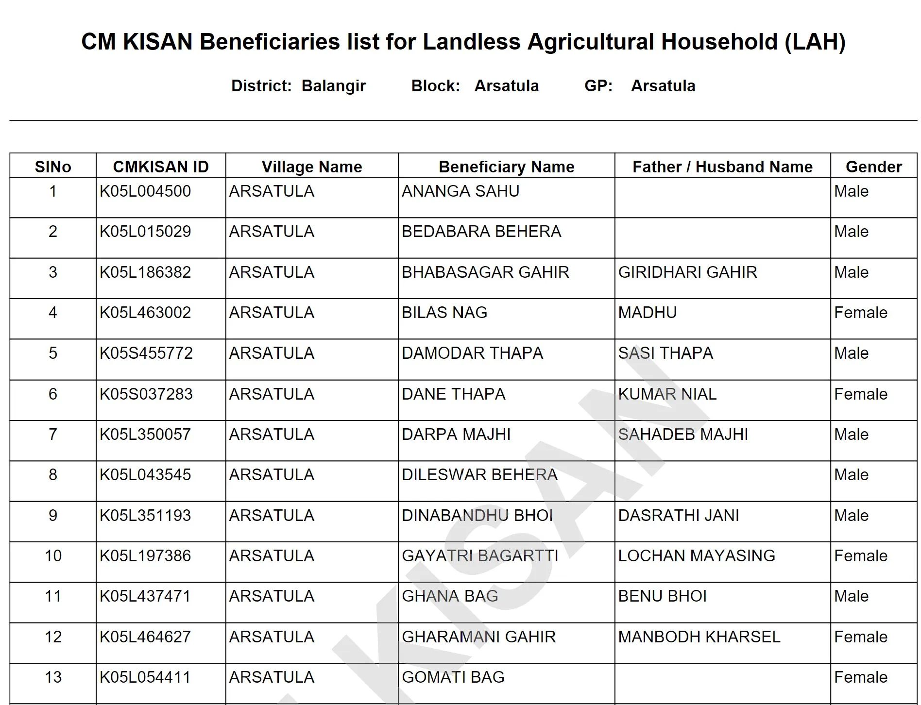 CM Kisan Yojana Beneficiary Details