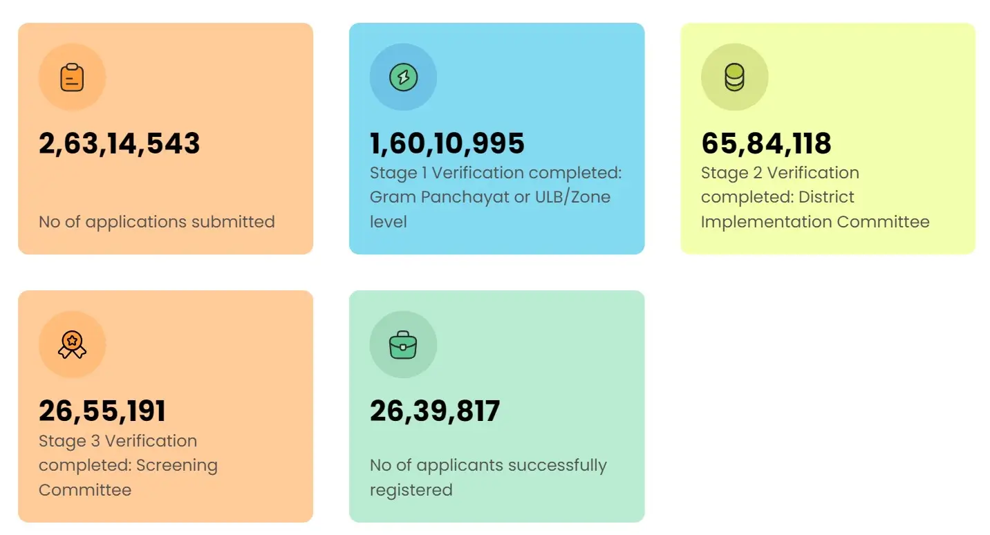 PM Vishwakarma Yojana Progress