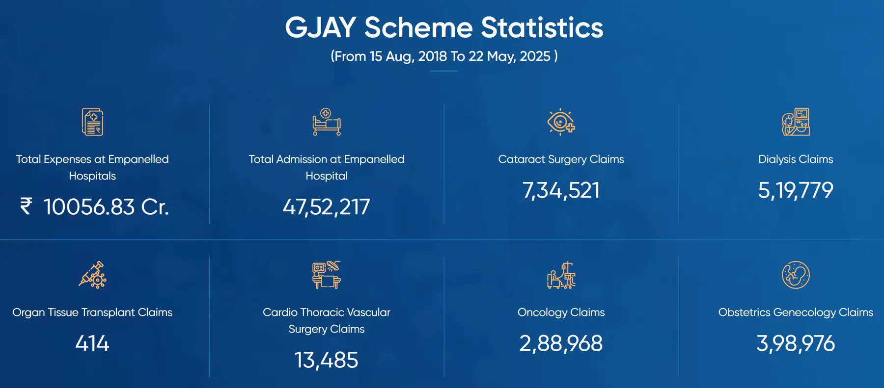 GJAY Scheme Statistics