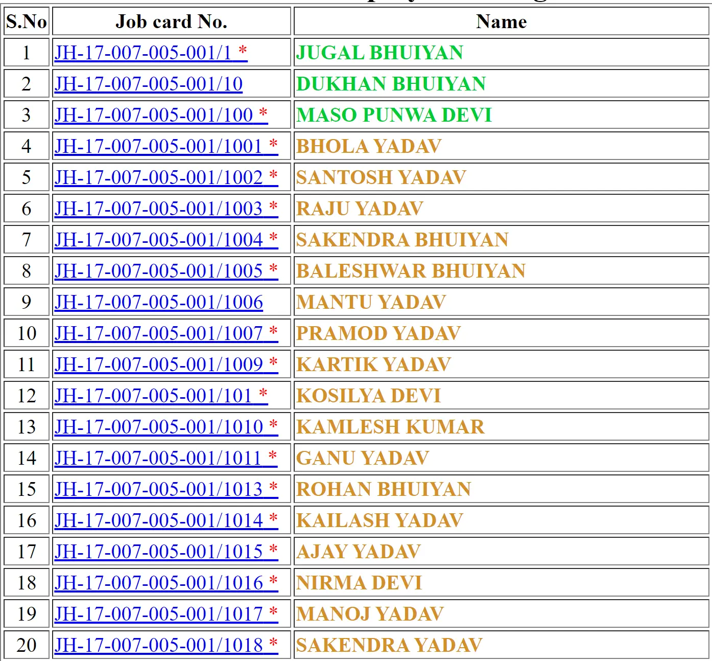Panchayat Wise BPL List - NREGA Inclusion