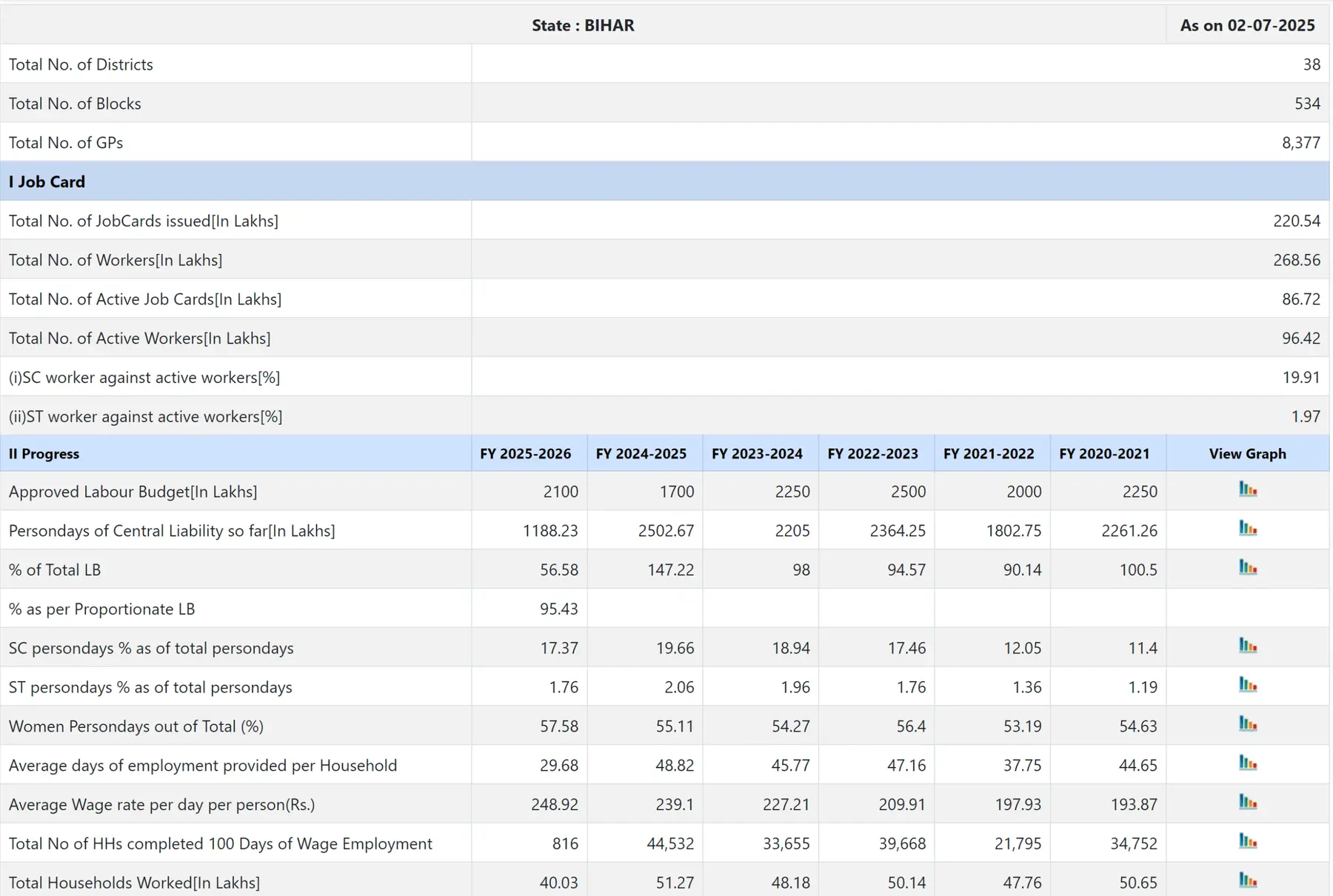 Bihar Job Card Stats