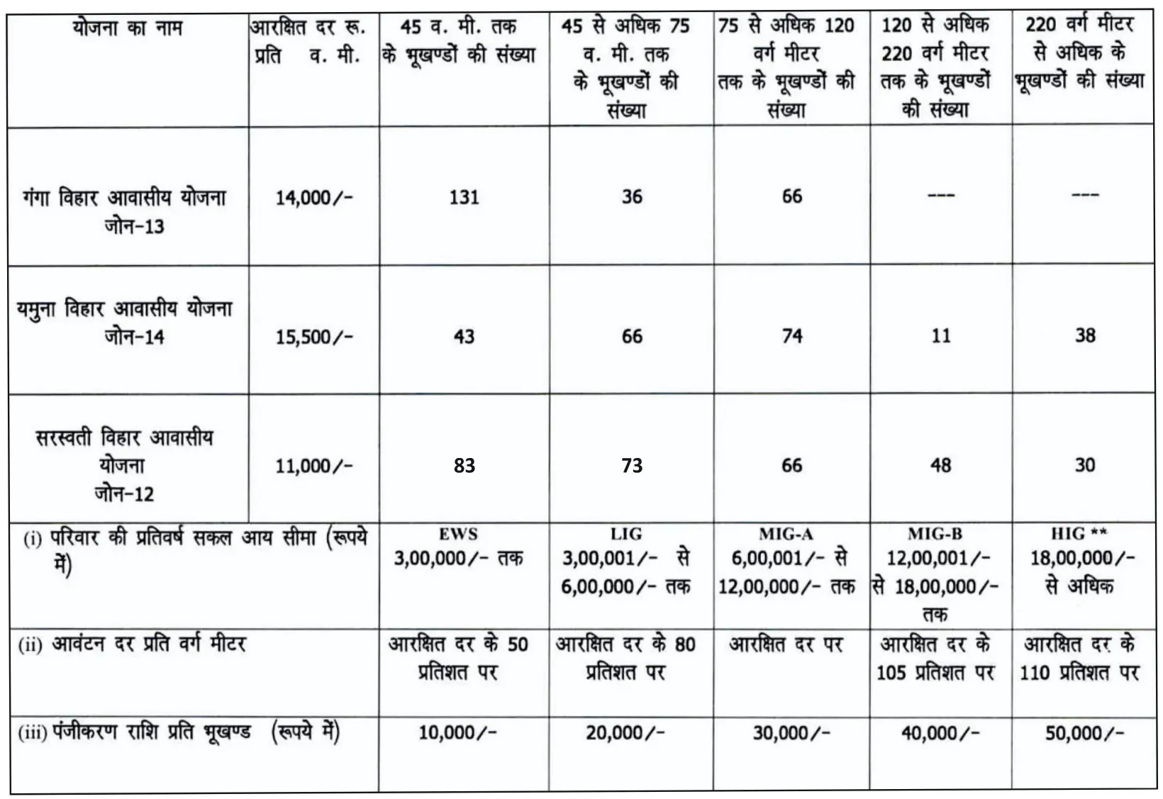 JDA Plot Schemes Registration Cost