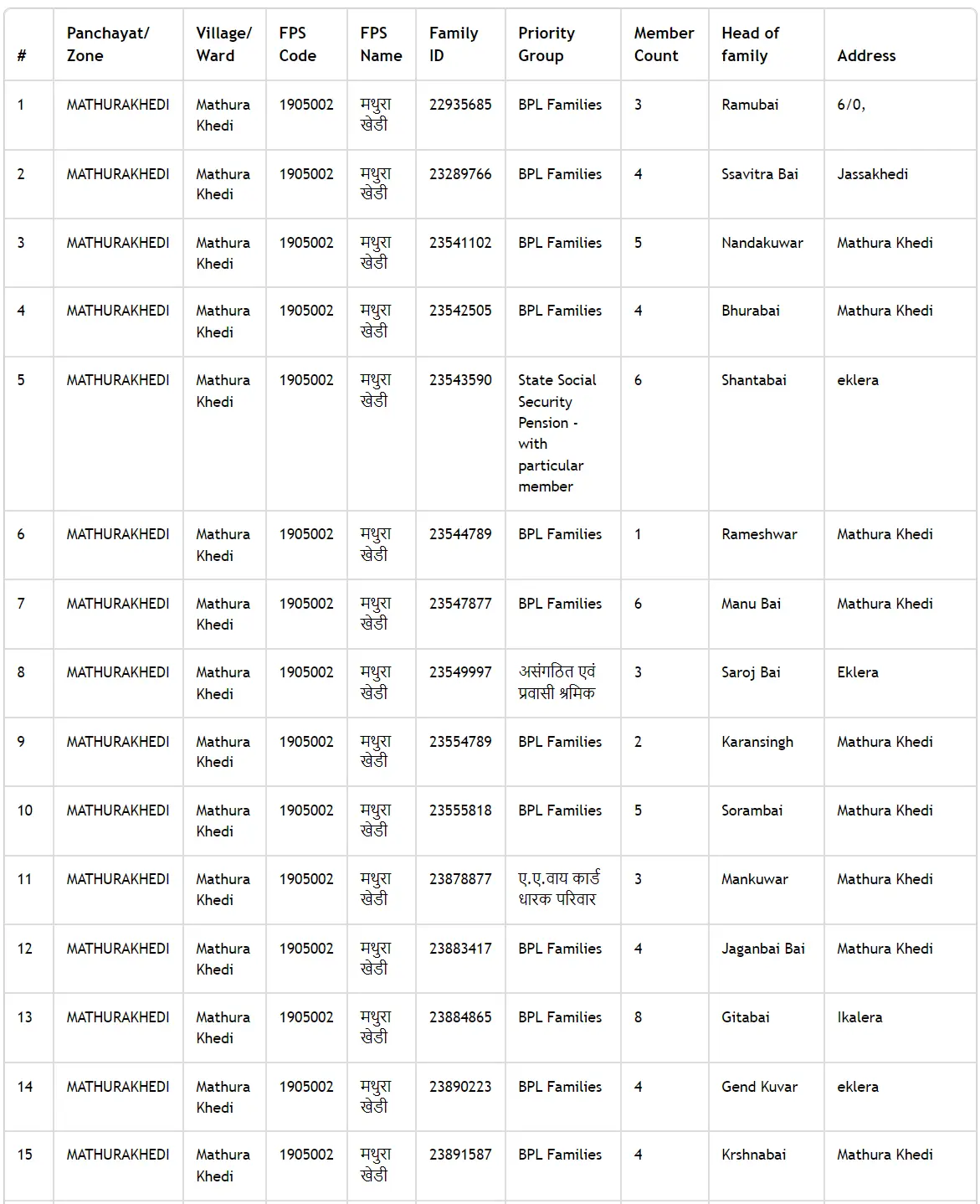 Ration Card List - FPS Wise