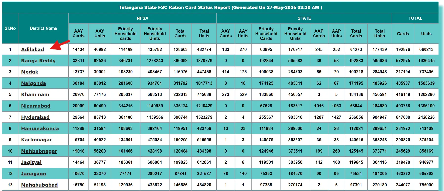Select District for TS Ration Card List