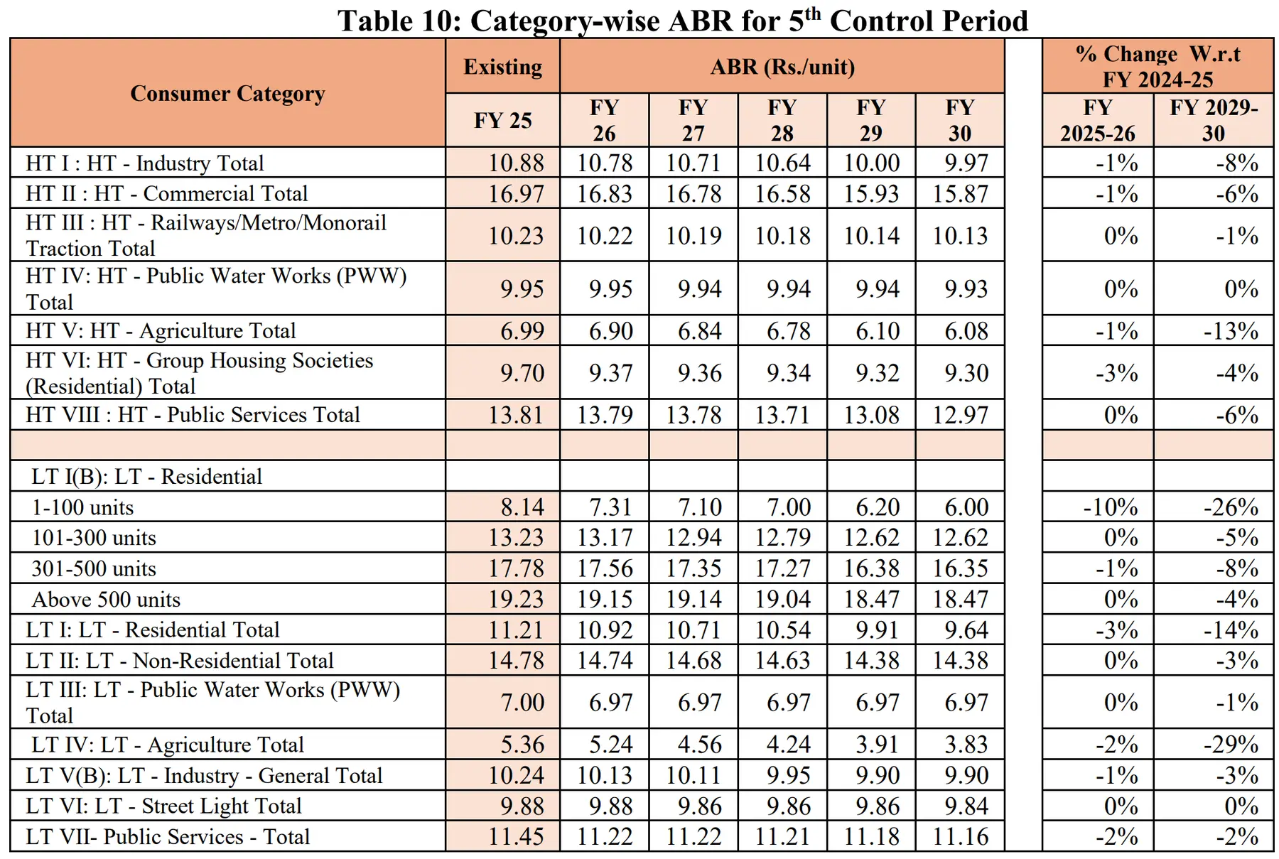 Maharashtra New Power Tariff Rates 2025