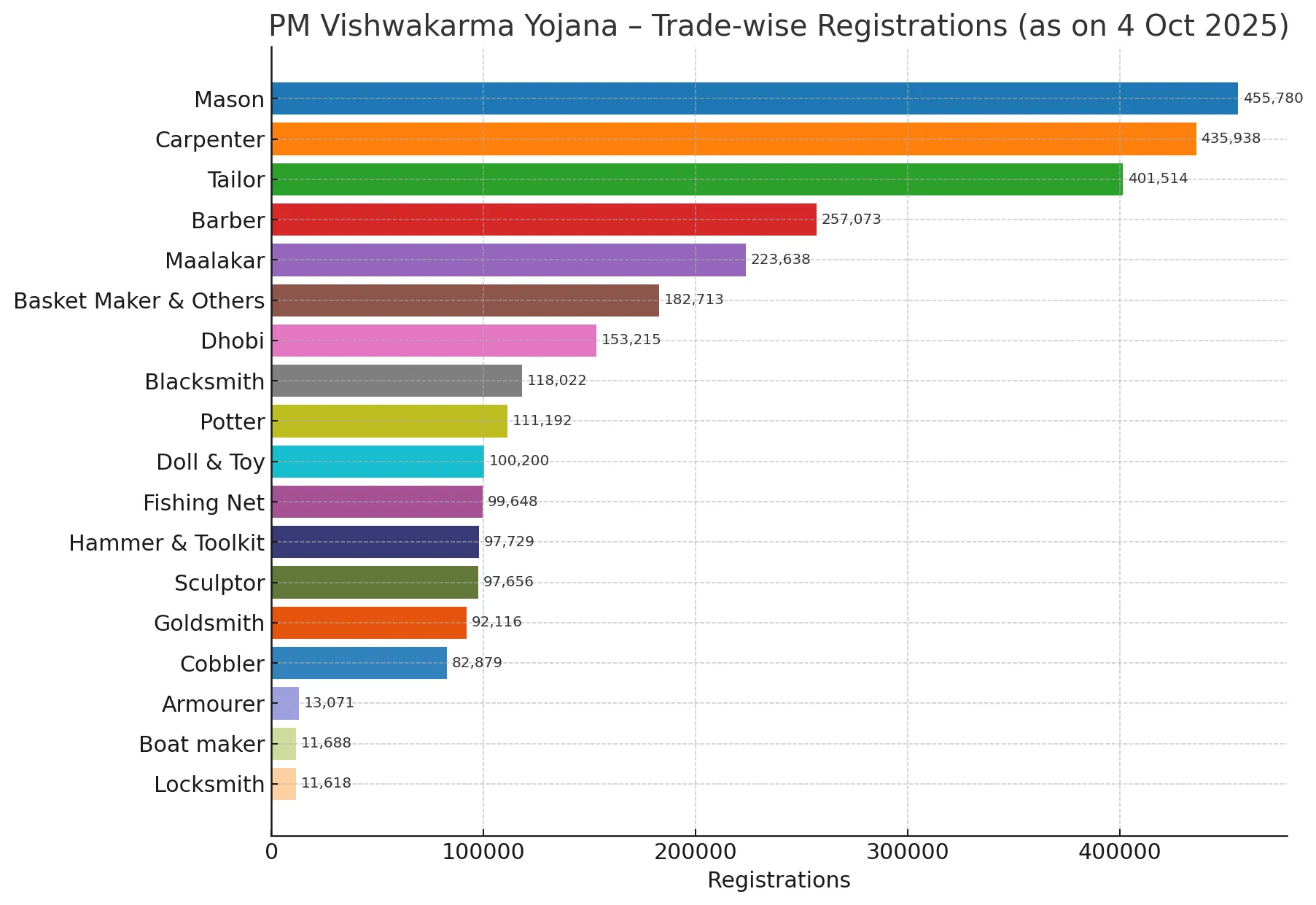Vishwakarma Yojana Trade Wise Registrations